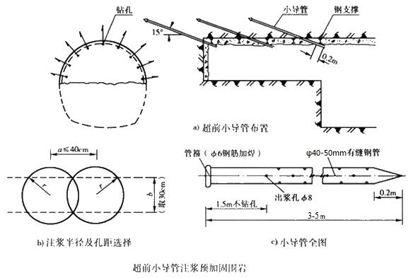 郏县小导管注浆加固技术适用条件